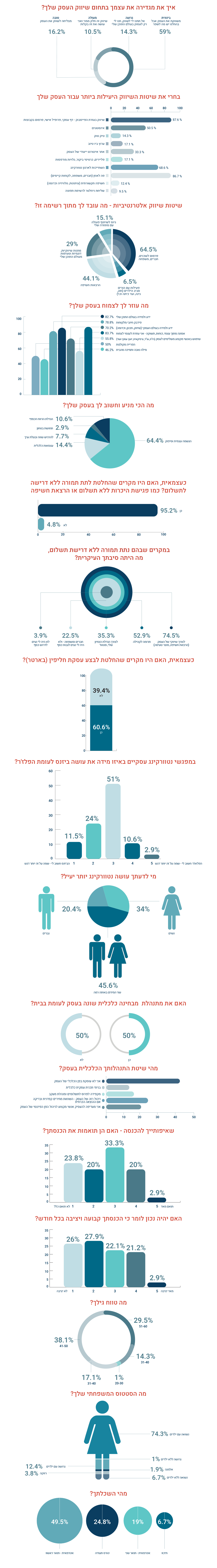 תוצאות סקר עצמאיות 2022